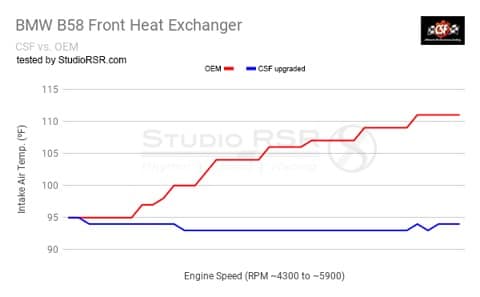 CSF BMW F2X F3X M240i M340i M440i High-Performance Intercooler Heat Exchanger Cooling Test - 8131