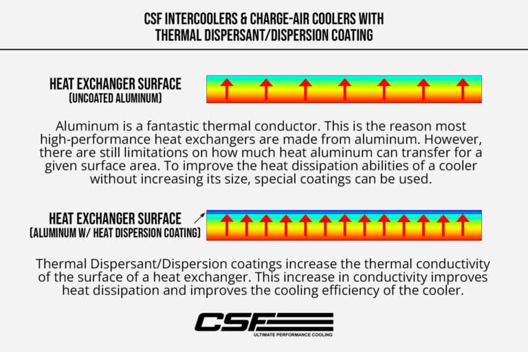 CSF Thermal Dispersant/Dispersion Coating for Intercoolers
